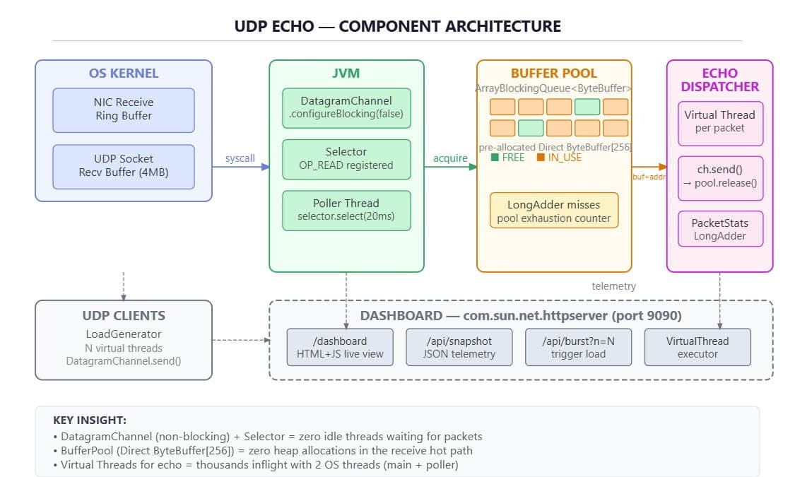 Spring Boot UDP limitations trigger critical voice chat performance failures