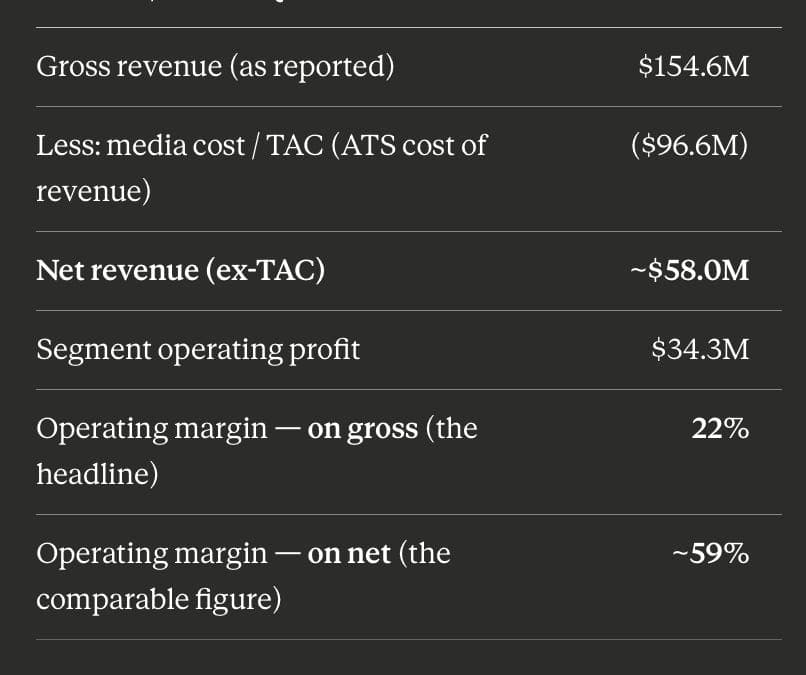 Entravision ad-tech segment revenue surges 204% as Smadex offsets media decline