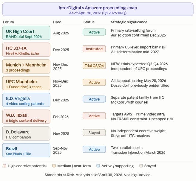 InterDigital’s 10-Q adds pressure to Amazon patent fight