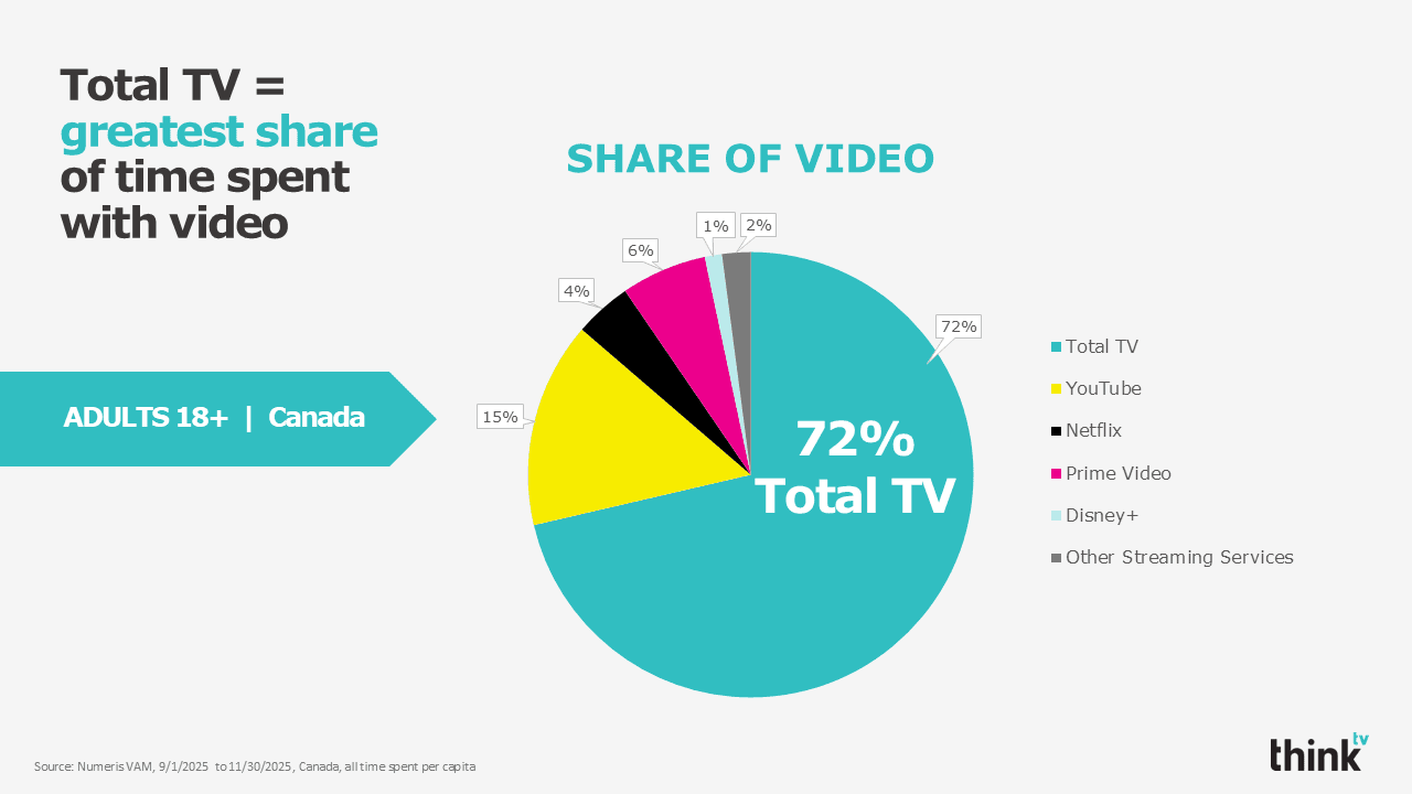ThinkTV says Total TV holds 72% of Canadian video viewing
