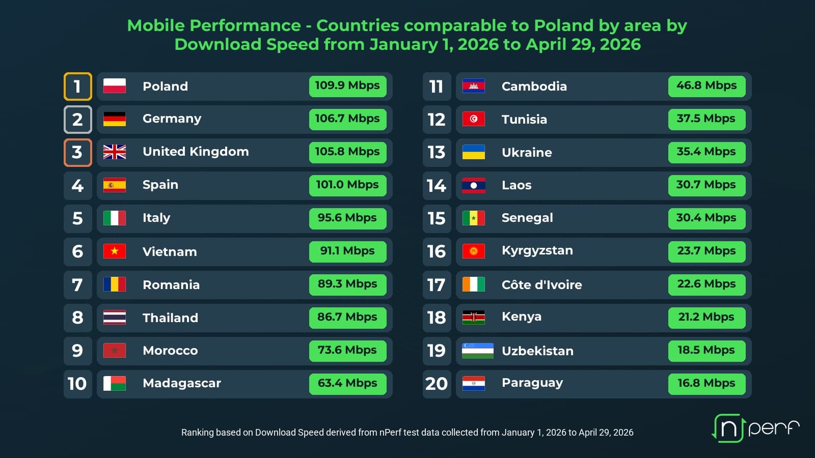 Poland leads comparable markets in mobile download speed, nPerf says