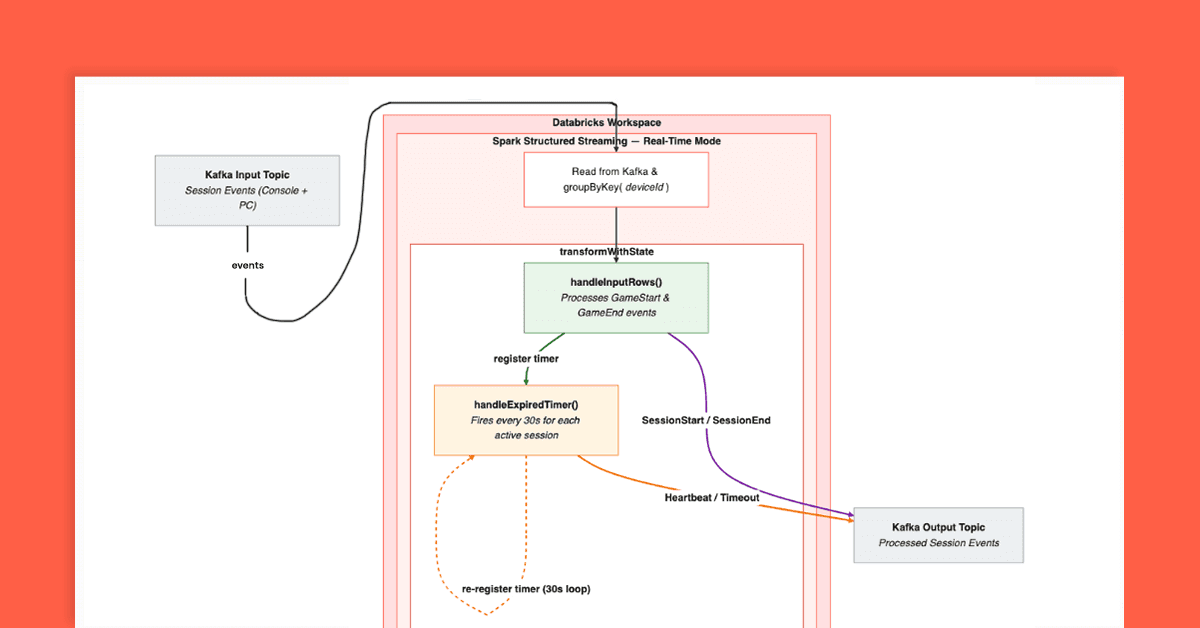 Databricks Unifies Streaming Analytics: Spark Real-Time Mode Achieves Sub-Second Latency