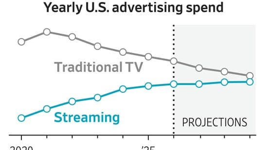 Ad-supported streaming nears half of U.S. premium sign-ups