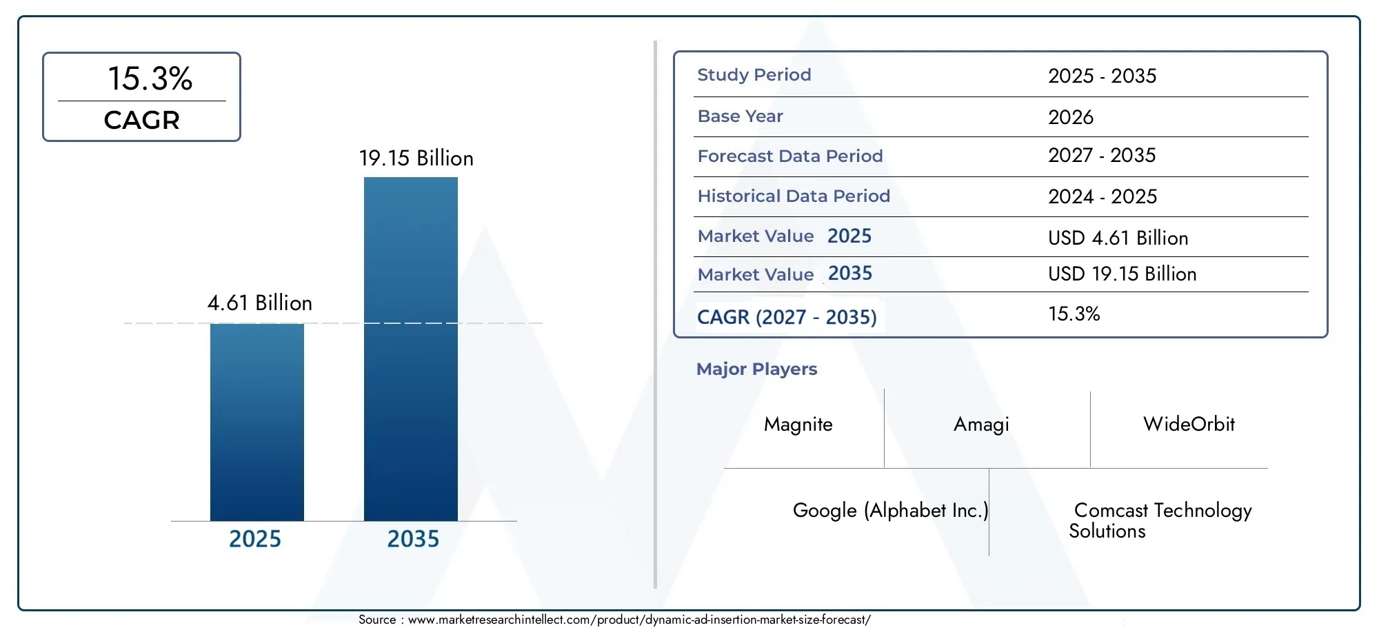 Market Research Intellect maps dynamic ad insertion through 2035