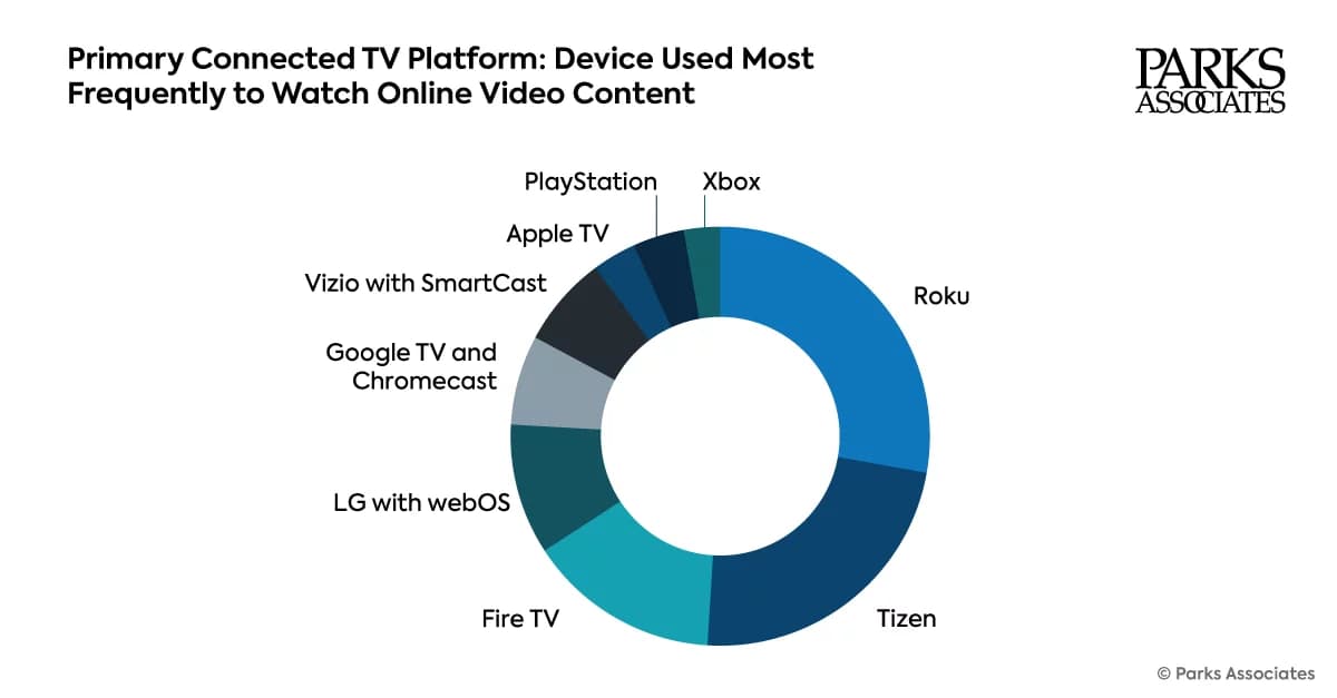 Roku and Samsung control 51% of US connected TV platforms