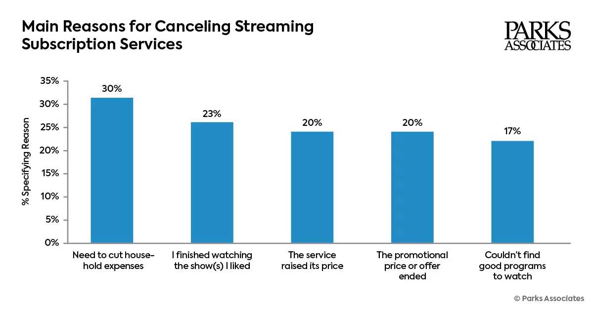 Parks Associates says streaming churn is driven by cost savings