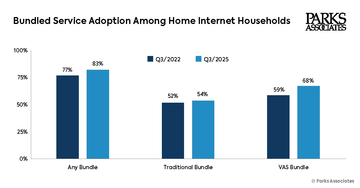 Wi-Fi quality gaps cut broadband NPS by 50 points
