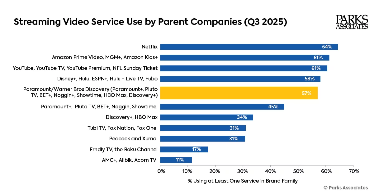 Paramount-WBD merger would create a streaming scale leader