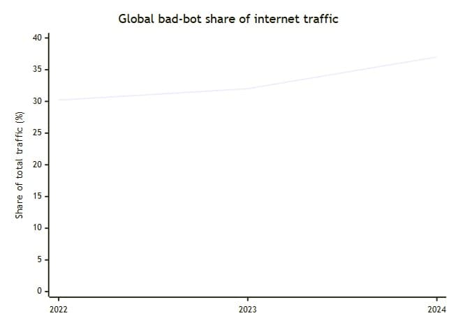 Bot traffic hits machine majority as AI crawlers strain cloud budgets