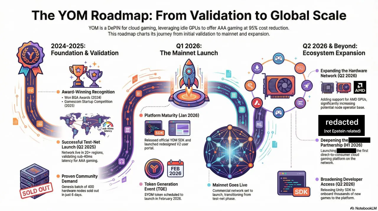 YOM maps Q1 2026 mainnet, token launch, and operator portal
